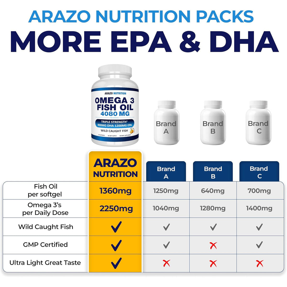 Arazo Nutrition Wild Caught Omega 3 Fish Oil Concentrate – 4,080mg per Serving – High EPA 1200mg & DHA 900mg – 120 Burpless Lemon Softgels