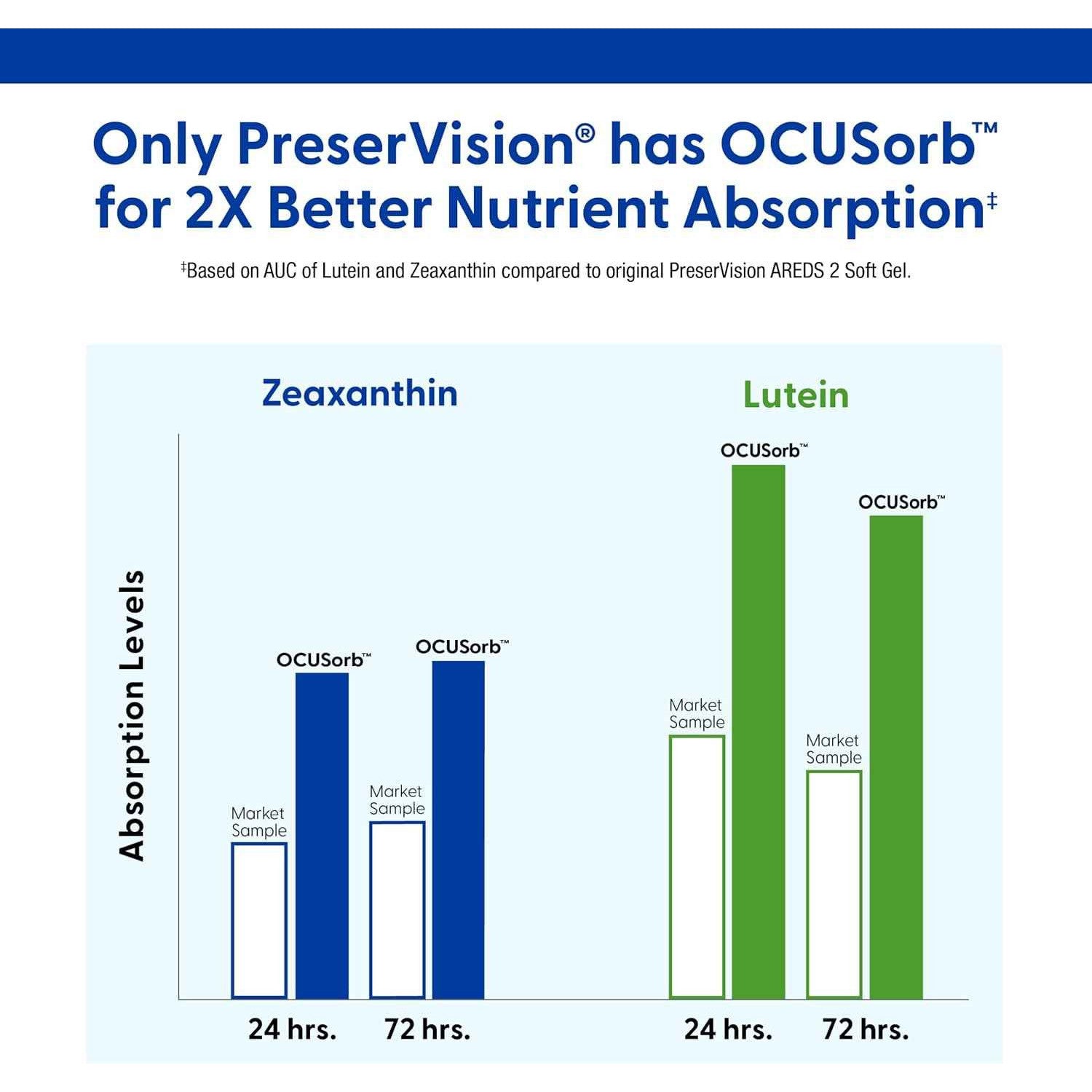 Bausch Lomb PreserVision AREDS 2 Lutein Zeaxanthin Formula 120 Count