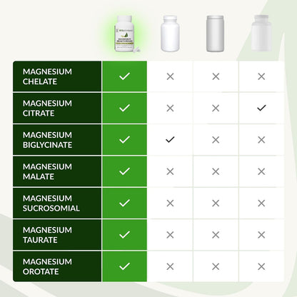 BIOptimizers Magnesium Breakthrough Supplement 500mg 7-Form 60 Capsules