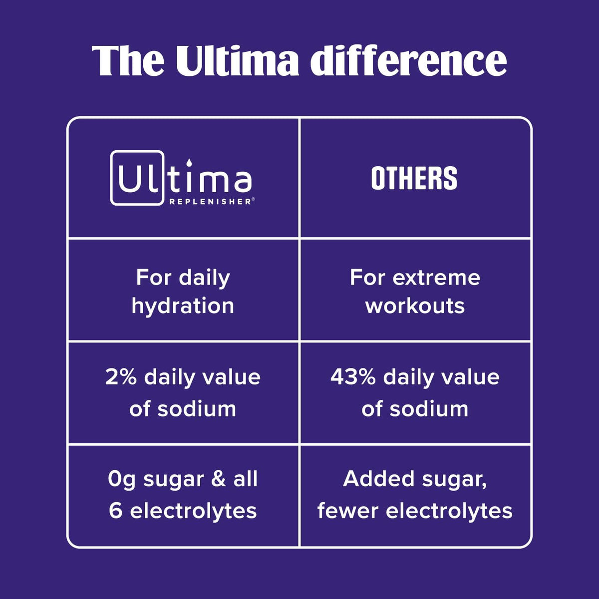 Ultima Replenisher Daily Zero Sugar Electrolyte Drink Mix 20 Count