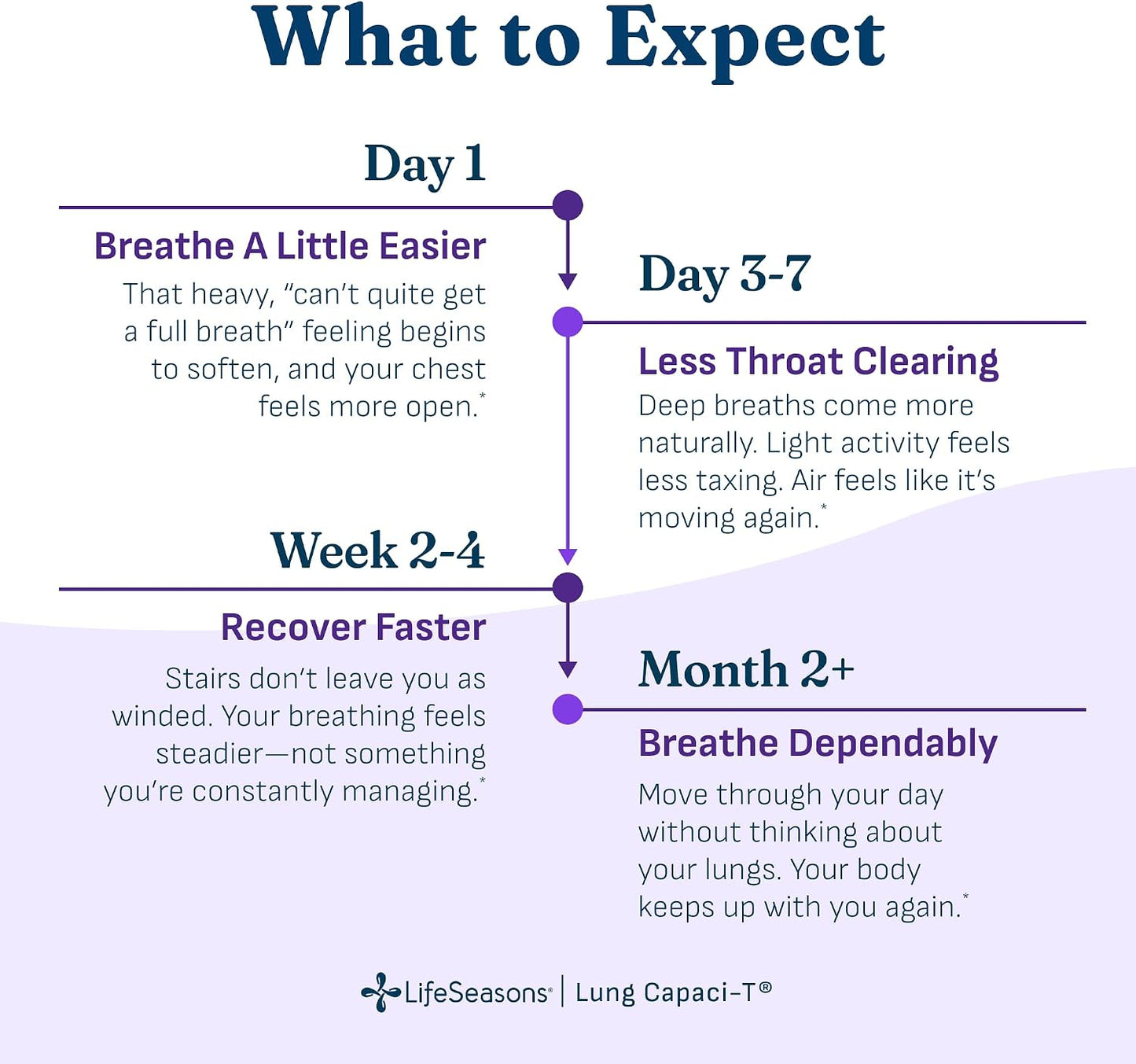 LifeSeasons Lung Capaci-T Respiratory Support Formula Capsules