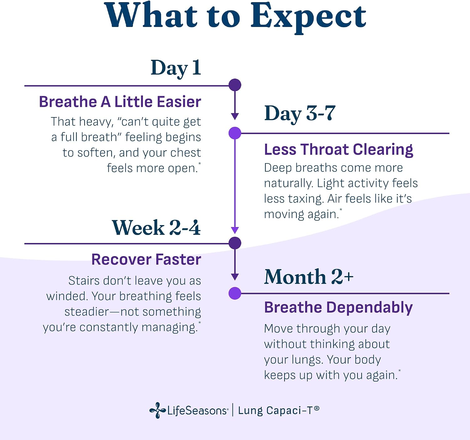 LifeSeasons Lung Capaci-T Respiratory Support Formula Capsules
