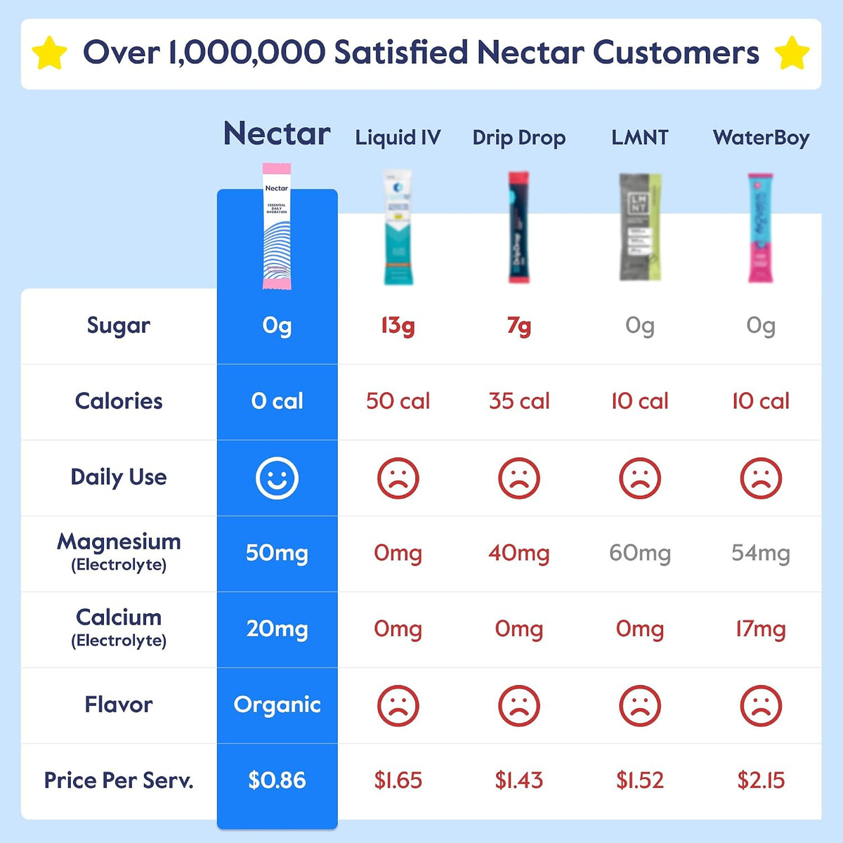 Nectar Daily Hydration Electrolytes Powder 30 Count