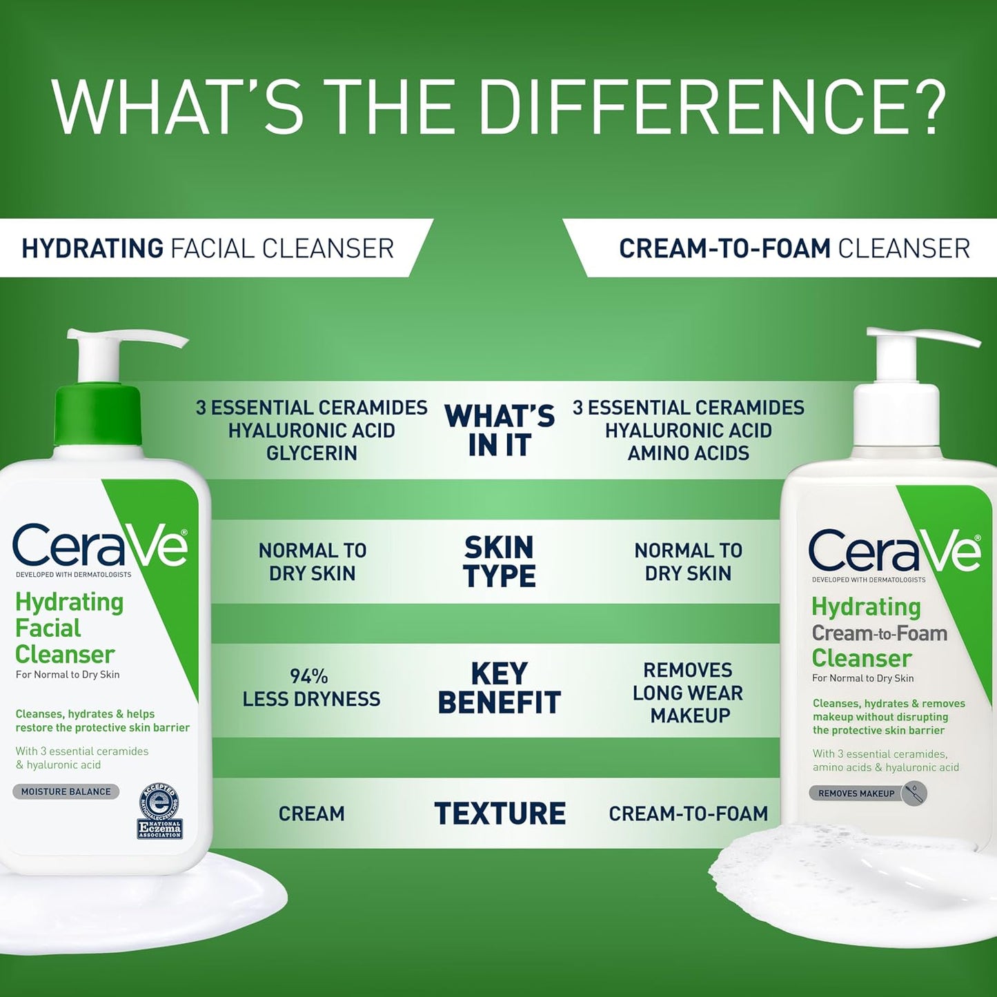 CeraVe Hydrating Face Wash Cleanser for Dry Normal Skin
