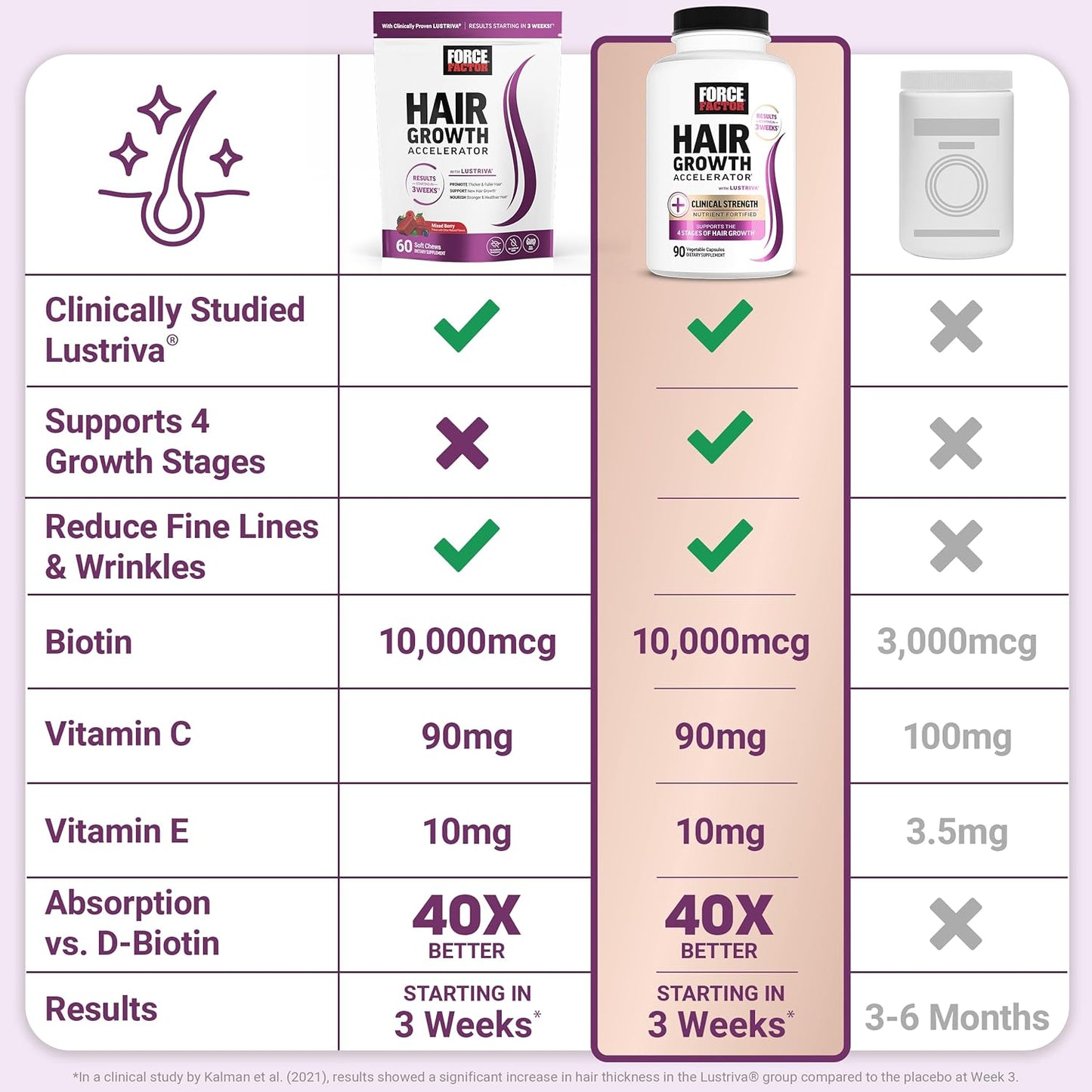 Force Factor Hair Growth Accelerator Soft Chews with Lustriva Biotin Mixed Berry 60 Count