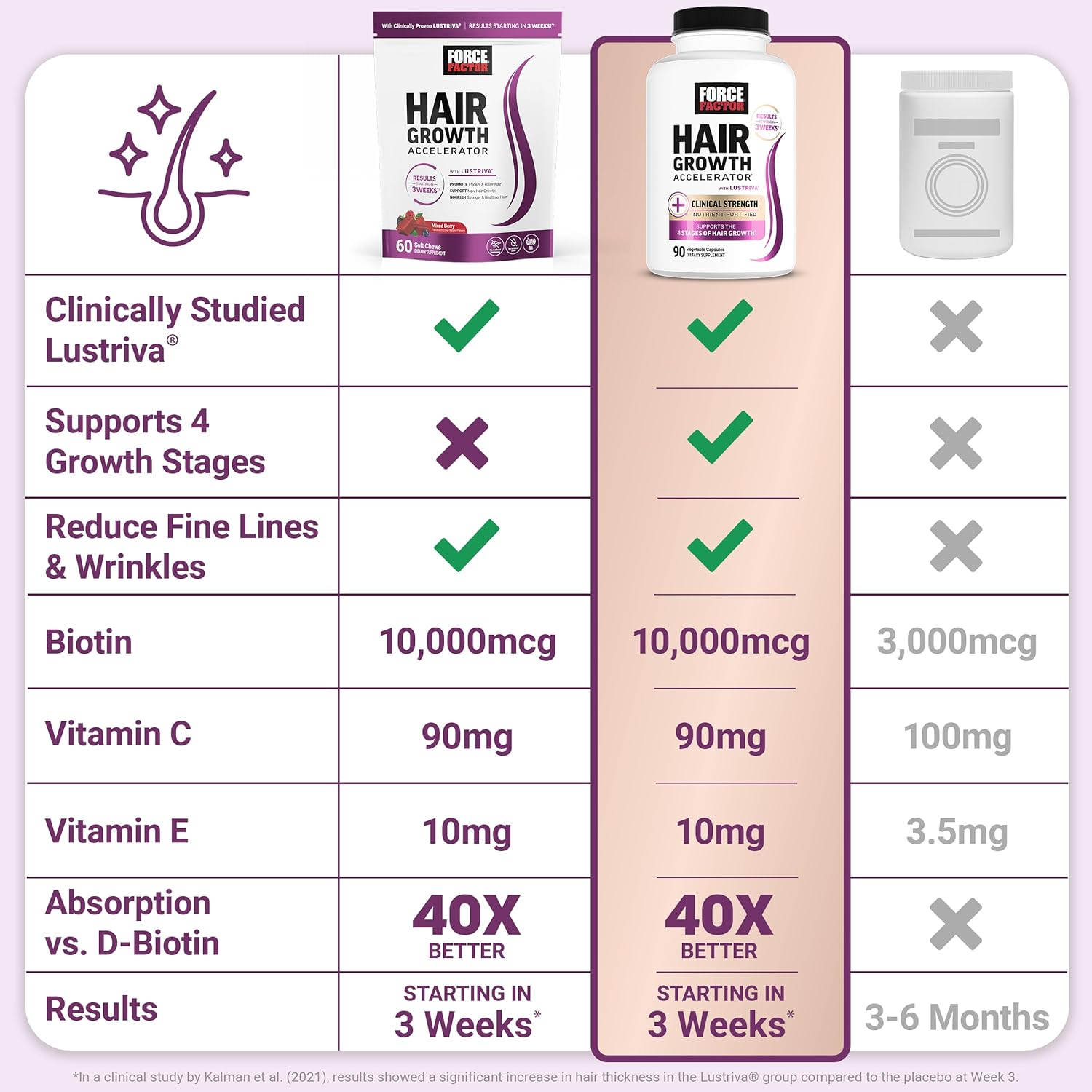 Force Factor Hair Growth Accelerator Soft Chews with Lustriva Biotin Mixed Berry 60 Count