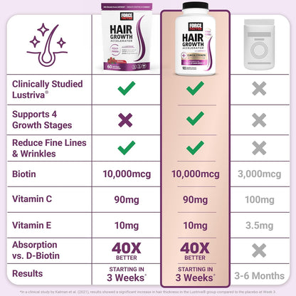 Force Factor Hair Growth Accelerator Soft Chews with Lustriva Biotin Mixed Berry 60 Count