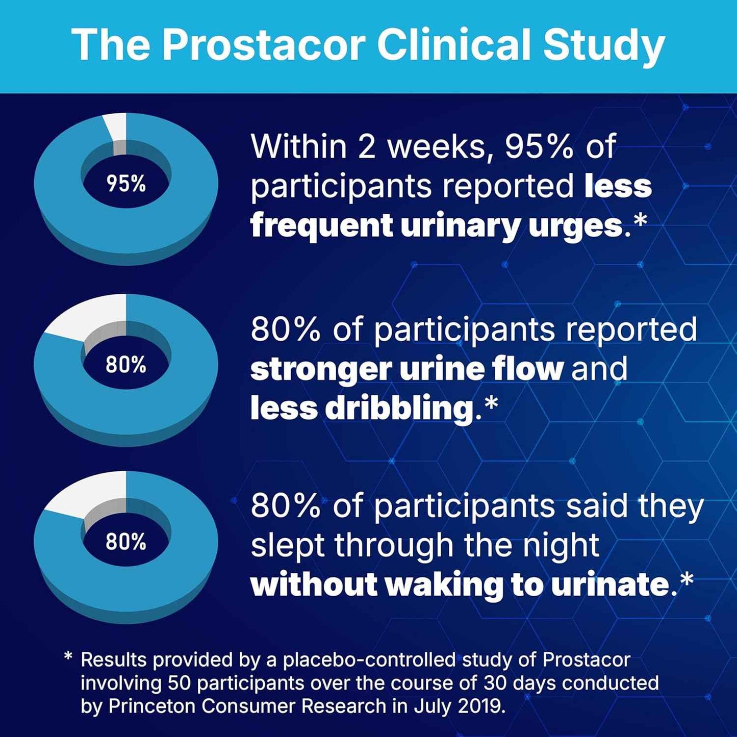 Prostacor Natural Prostate Support Supplement for Men 30-Day Supply